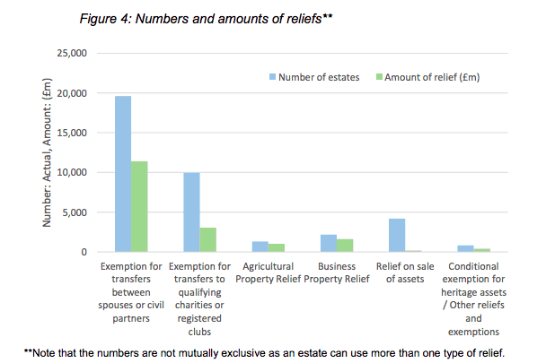 Inheritance Tax Statistics Uk